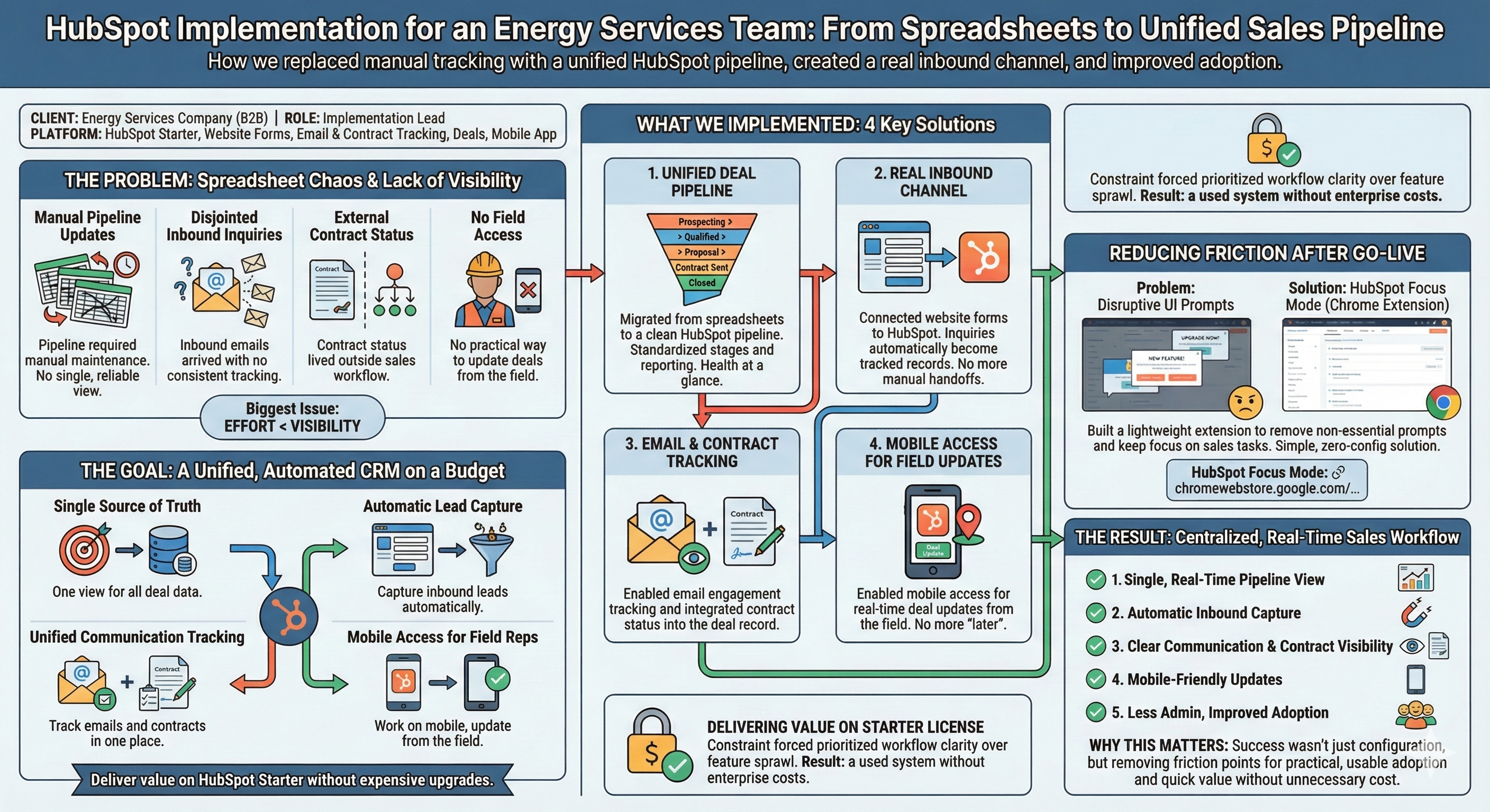 HubSpot Implementation Process Diagram